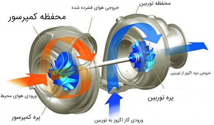 موتور توربو شارژ چطور کار می‌کند؟